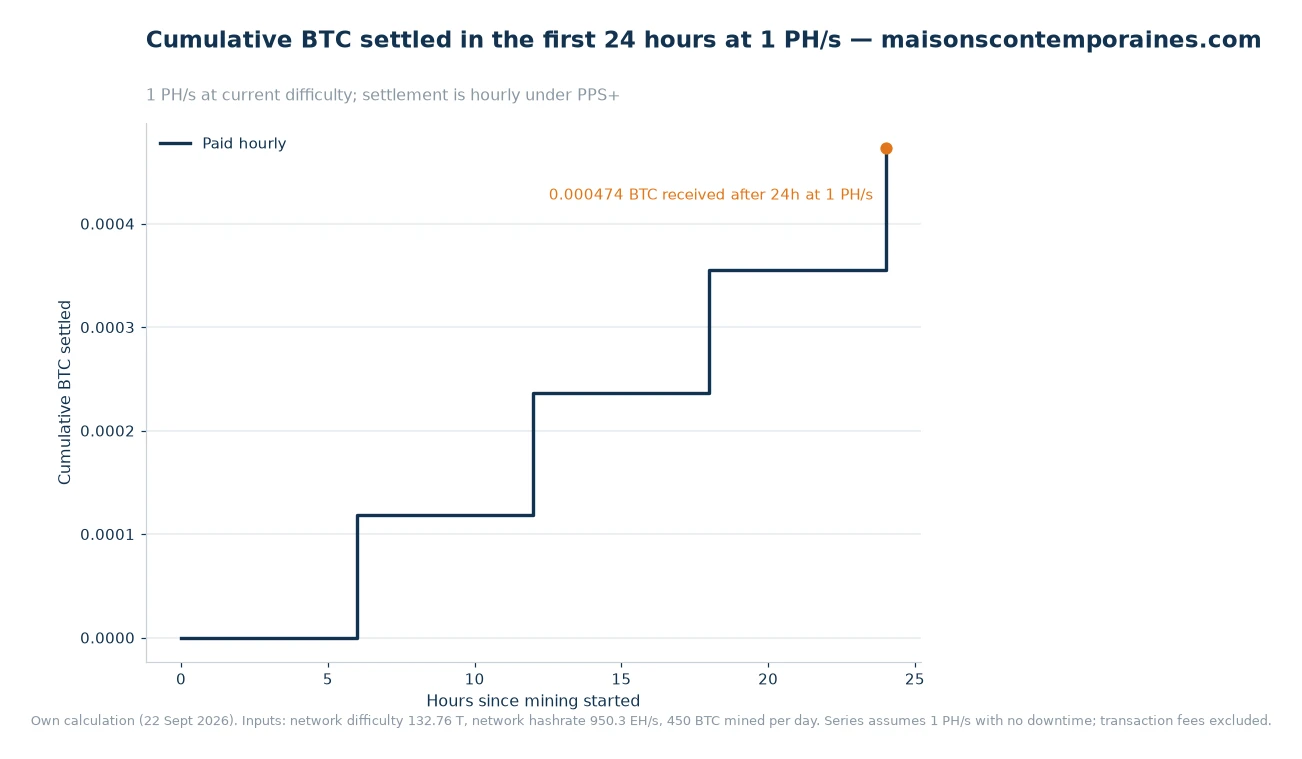 Step chart of cumulative Bitcoin settled over 24 hours at 1 PH/s, rising in six-hour steps to 0.00047353 BTC